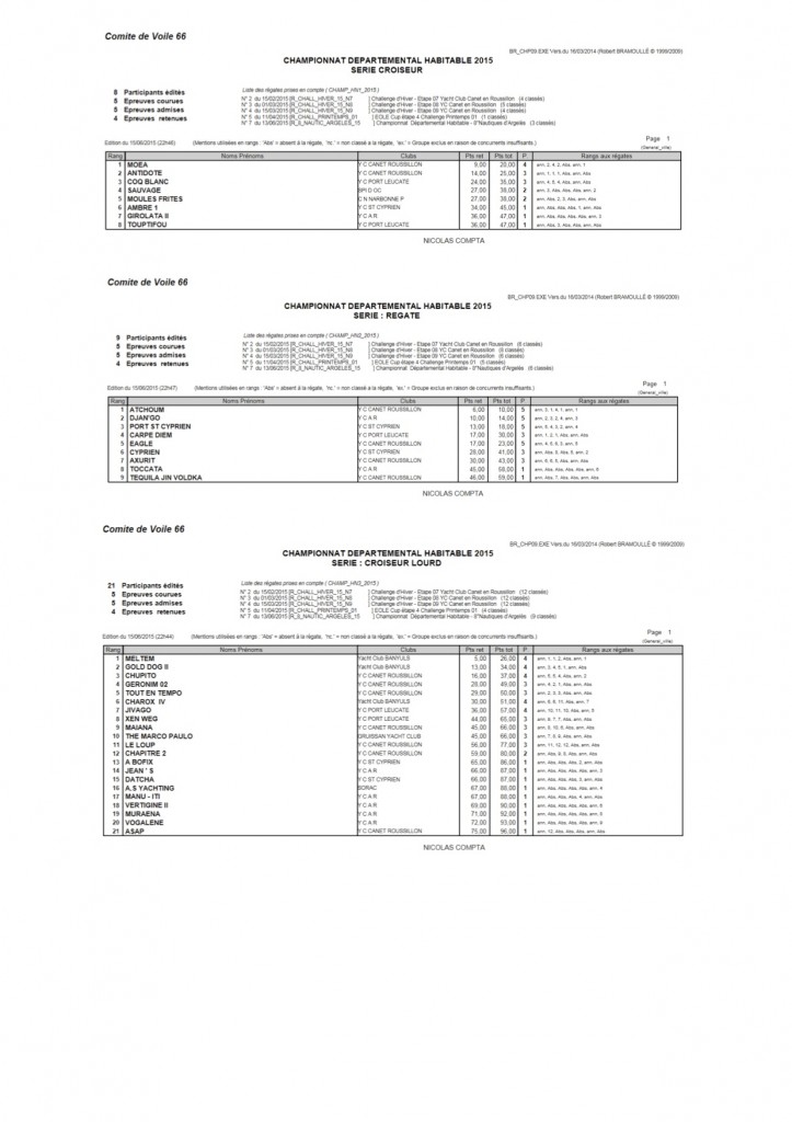 Chpt Roussillon 2015 Résultats